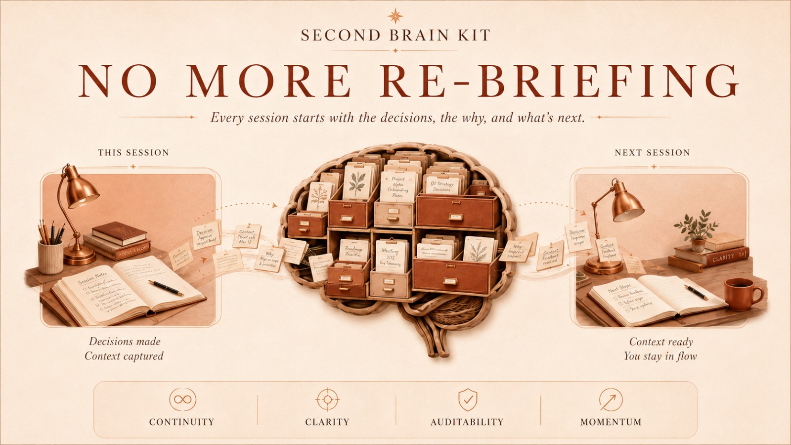 This session's decisions flow into a brain of labeled drawers, then out to the next session with context ready. No more re-briefing: every session starts with the decisions, the why, and what's next.