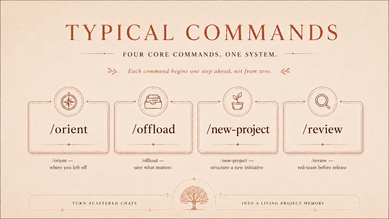 The four core commands: /orient picks up where you left off, /offload saves what matters, /new-project structures a new initiative, /review red-teams before release.